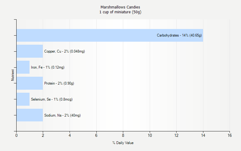 % Daily Value for Marshmallows Candies 1 cup of miniature (50g)