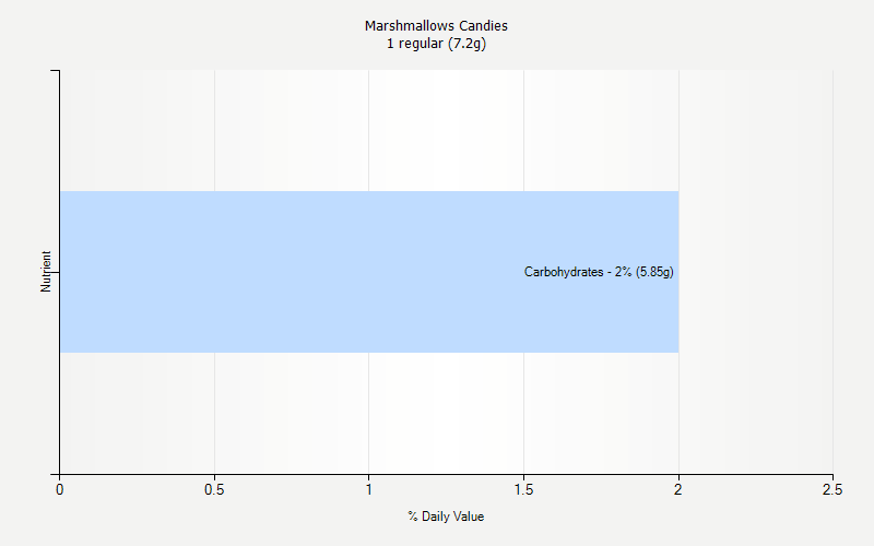 % Daily Value for Marshmallows Candies 1 regular (7.2g)