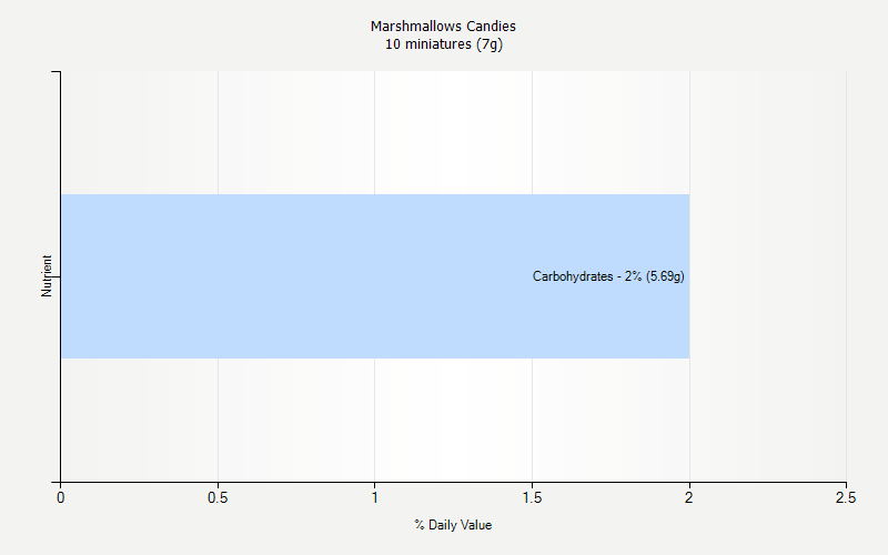 % Daily Value for Marshmallows Candies 10 miniatures (7g)