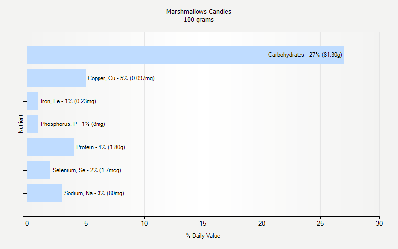 % Daily Value for Marshmallows Candies 100 grams 