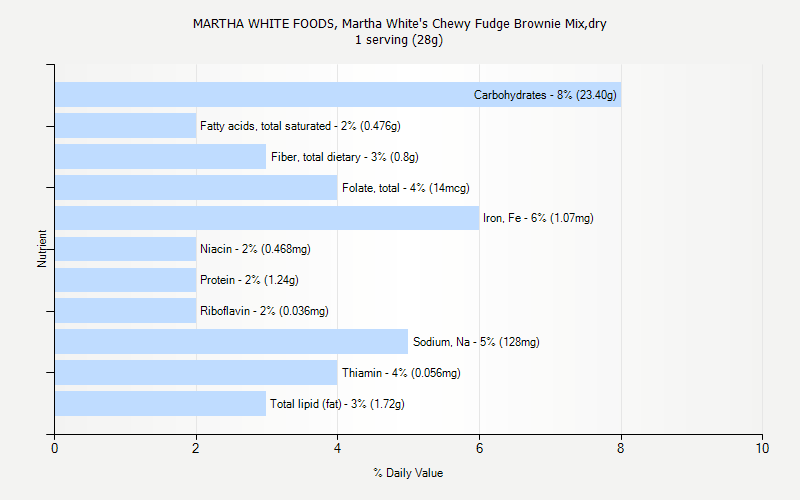 % Daily Value for MARTHA WHITE FOODS, Martha White's Chewy Fudge Brownie Mix,dry 1 serving (28g)