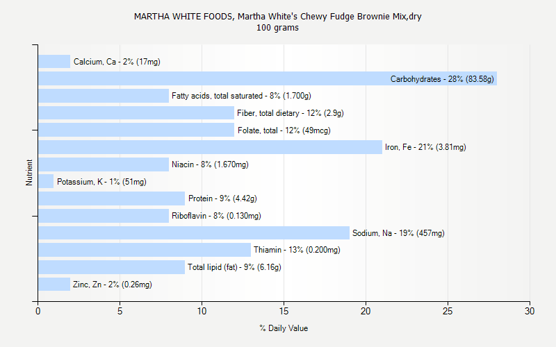 % Daily Value for MARTHA WHITE FOODS, Martha White's Chewy Fudge Brownie Mix,dry 100 grams 