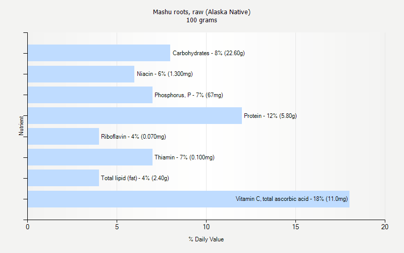 % Daily Value for Mashu roots, raw (Alaska Native) 100 grams 