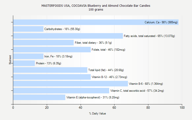 % Daily Value for MASTERFOODS USA, COCOAVIA Blueberry and Almond Chocolate Bar Candies 100 grams 