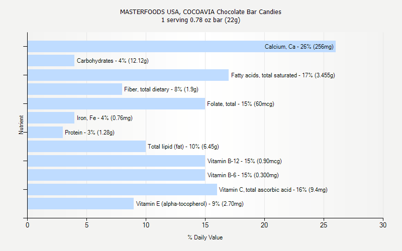 % Daily Value for MASTERFOODS USA, COCOAVIA Chocolate Bar Candies 1 serving 0.78 oz bar (22g)