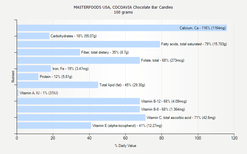 % Daily Value for MASTERFOODS USA, COCOAVIA Chocolate Bar Candies 100 grams 