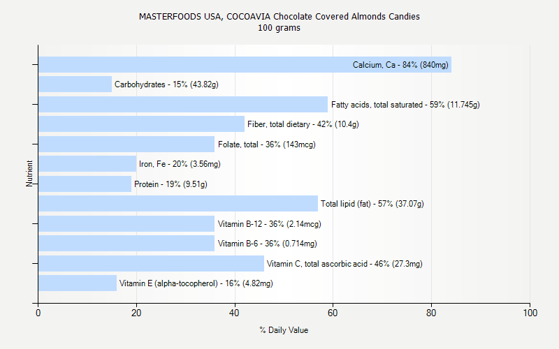 % Daily Value for MASTERFOODS USA, COCOAVIA Chocolate Covered Almonds Candies 100 grams 