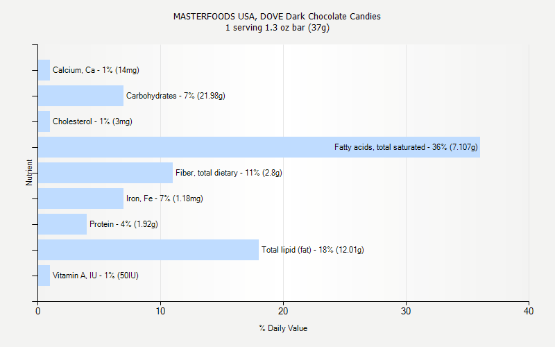 % Daily Value for MASTERFOODS USA, DOVE Dark Chocolate Candies 1 serving 1.3 oz bar (37g)
