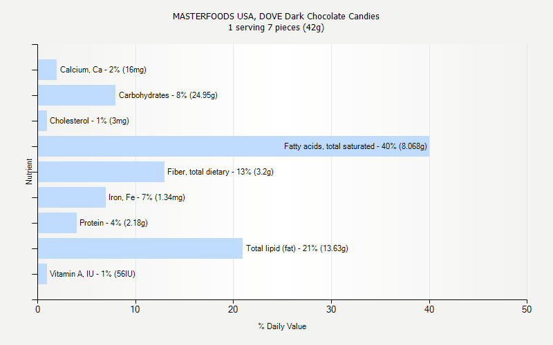 % Daily Value for MASTERFOODS USA, DOVE Dark Chocolate Candies 1 serving 7 pieces (42g)