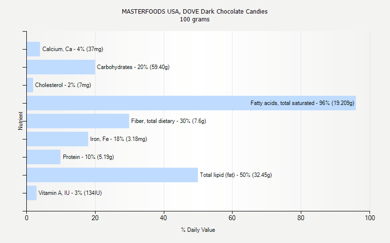 % Daily Value for MASTERFOODS USA, DOVE Dark Chocolate Candies 100 grams 