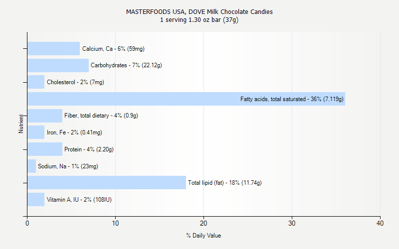 % Daily Value for MASTERFOODS USA, DOVE Milk Chocolate Candies 1 serving 1.30 oz bar (37g)