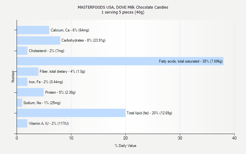 % Daily Value for MASTERFOODS USA, DOVE Milk Chocolate Candies 1 serving 5 pieces (40g)