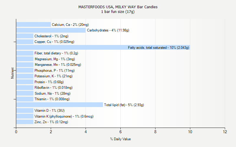 % Daily Value for MASTERFOODS USA, MILKY WAY Bar Candies 1 bar fun size (17g)