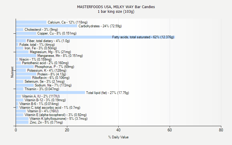 % Daily Value for MASTERFOODS USA, MILKY WAY Bar Candies 1 bar king size (103g)