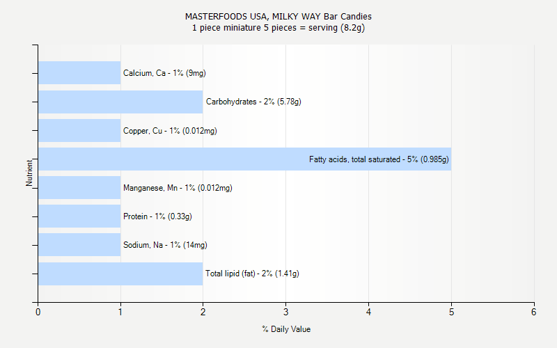 % Daily Value for MASTERFOODS USA, MILKY WAY Bar Candies 1 piece miniature 5 pieces = serving (8.2g)