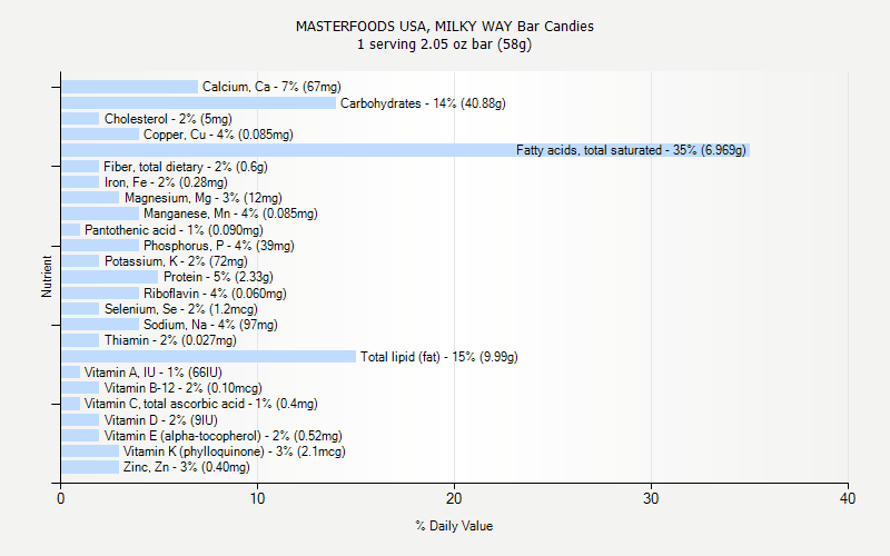 Complete Nutrition Chart