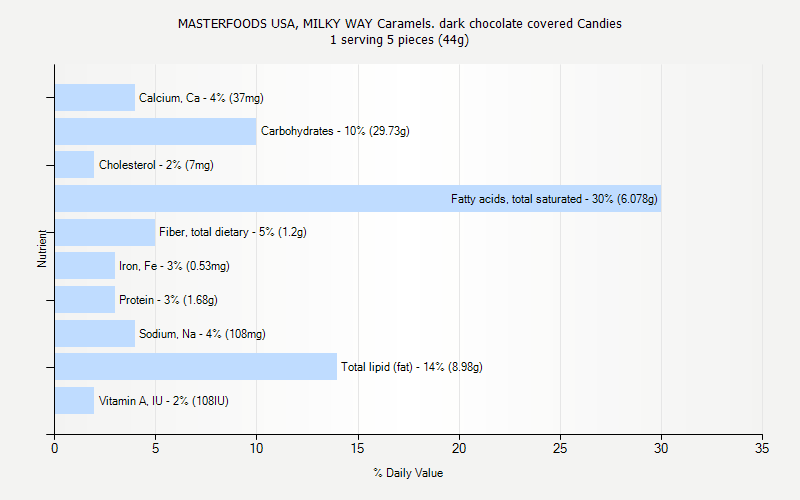 % Daily Value for MASTERFOODS USA, MILKY WAY Caramels. dark chocolate covered Candies 1 serving 5 pieces (44g)
