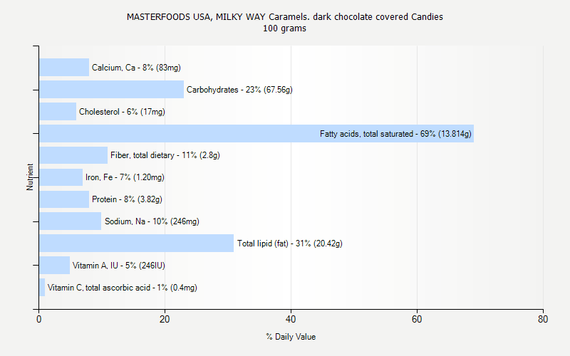 % Daily Value for MASTERFOODS USA, MILKY WAY Caramels. dark chocolate covered Candies 100 grams 