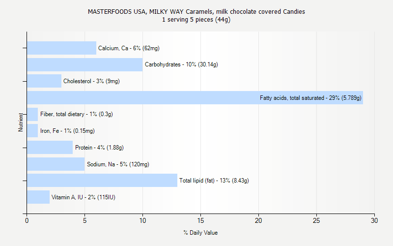 % Daily Value for MASTERFOODS USA, MILKY WAY Caramels, milk chocolate covered Candies 1 serving 5 pieces (44g)