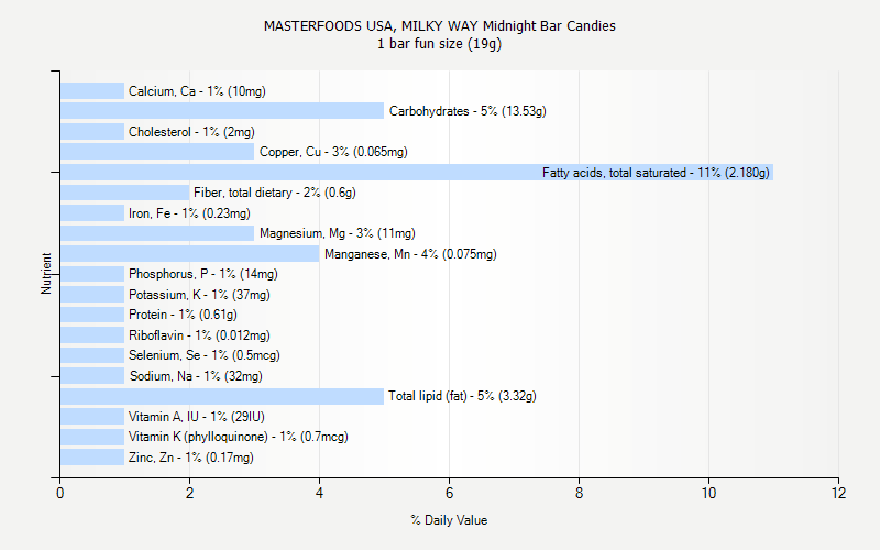 % Daily Value for MASTERFOODS USA, MILKY WAY Midnight Bar Candies 1 bar fun size (19g)