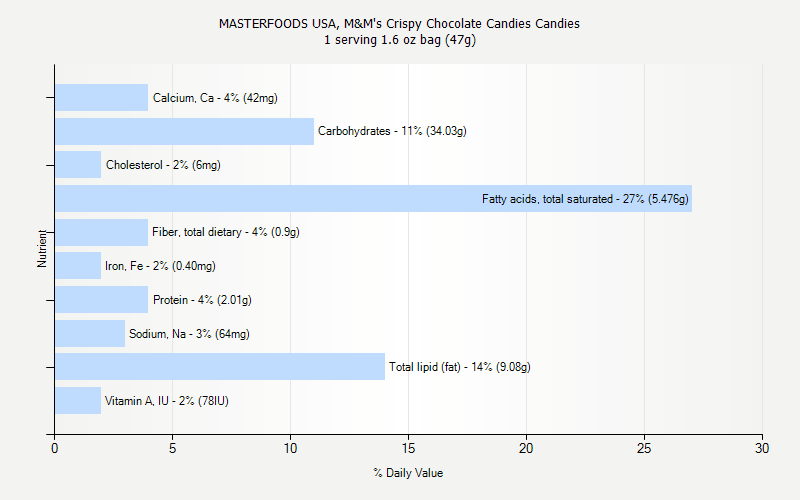 % Daily Value for MASTERFOODS USA, M&M's Crispy Chocolate Candies Candies 1 serving 1.6 oz bag (47g)