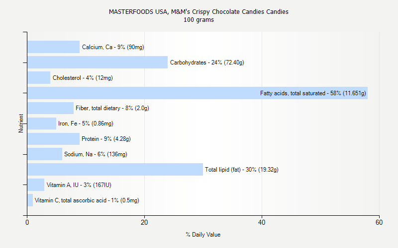 % Daily Value for MASTERFOODS USA, M&M's Crispy Chocolate Candies Candies 100 grams 