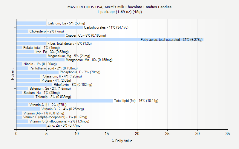 % Daily Value for MASTERFOODS USA, M&M's Milk Chocolate Candies Candies 1 package (1.69 oz) (48g)