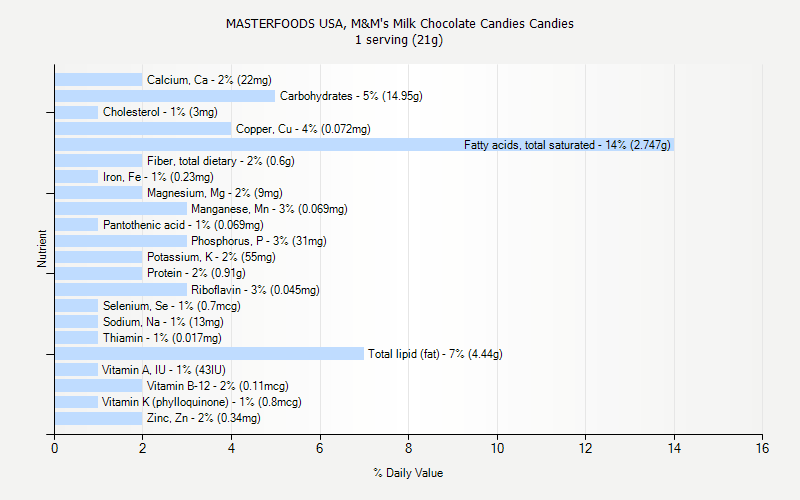 % Daily Value for MASTERFOODS USA, M&M's Milk Chocolate Candies Candies 1 serving (21g)