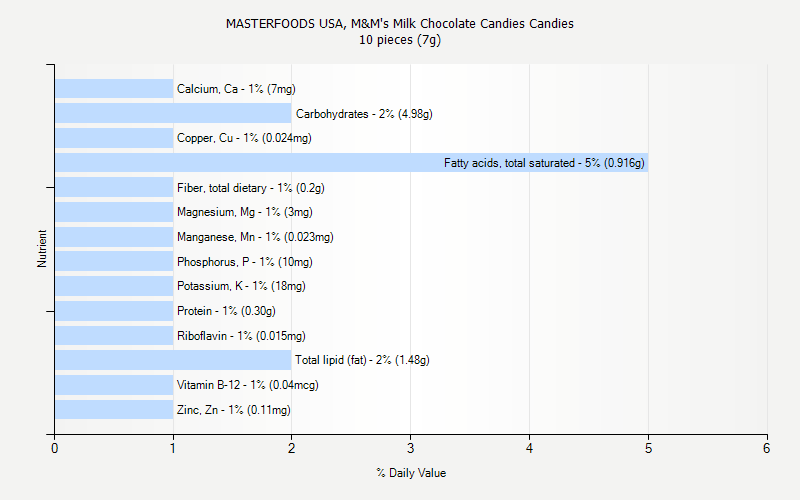 % Daily Value for MASTERFOODS USA, M&M's Milk Chocolate Candies Candies 10 pieces (7g)