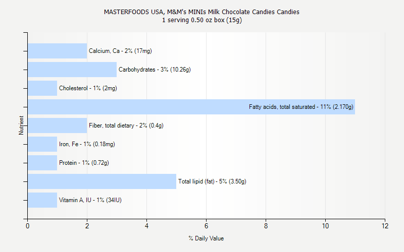 % Daily Value for MASTERFOODS USA, M&M's MINIs Milk Chocolate Candies Candies 1 serving 0.50 oz box (15g)