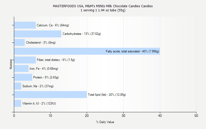 % Daily Value for MASTERFOODS USA, M&M's MINIs Milk Chocolate Candies Candies 1 serving 1 1.94 oz tube (55g)