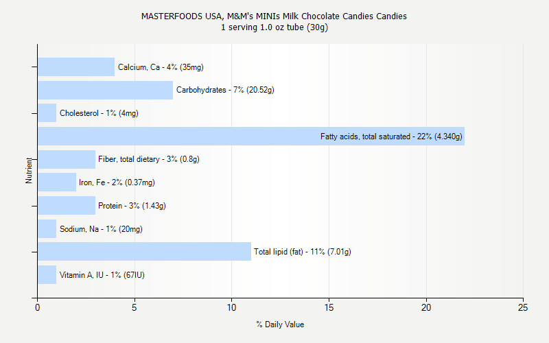 % Daily Value for MASTERFOODS USA, M&M's MINIs Milk Chocolate Candies Candies 1 serving 1.0 oz tube (30g)