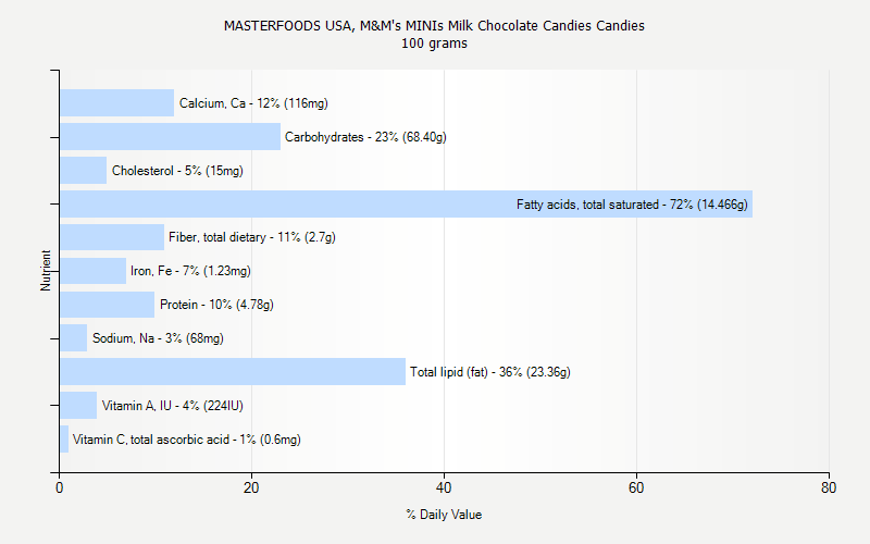 % Daily Value for MASTERFOODS USA, M&M's MINIs Milk Chocolate Candies Candies 100 grams 