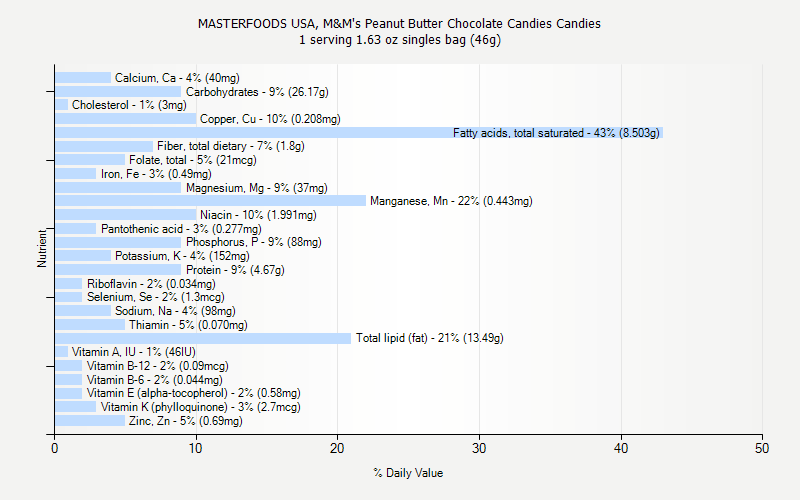% Daily Value for MASTERFOODS USA, M&M's Peanut Butter Chocolate Candies Candies 1 serving 1.63 oz singles bag (46g)