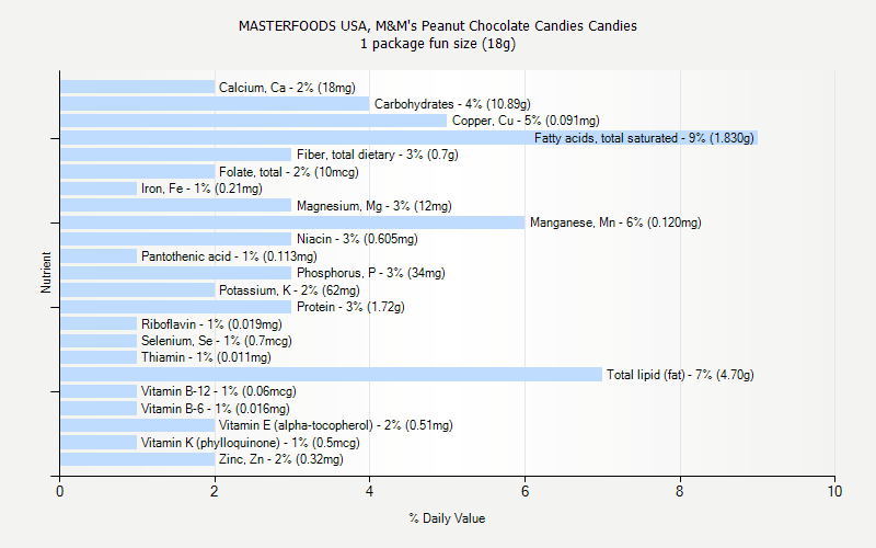 % Daily Value for MASTERFOODS USA, M&M's Peanut Chocolate Candies Candies 1 package fun size (18g)