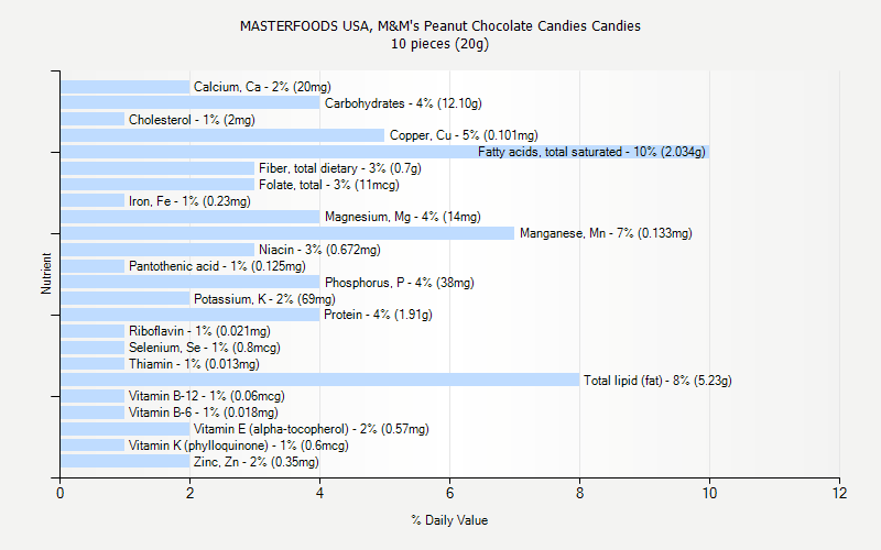 % Daily Value for MASTERFOODS USA, M&M's Peanut Chocolate Candies Candies 10 pieces (20g)