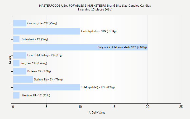 % Daily Value for MASTERFOODS USA, POP'ABLES 3 MUSKETEERS Brand Bite Size Candies Candies 1 serving 15 pieces (41g)