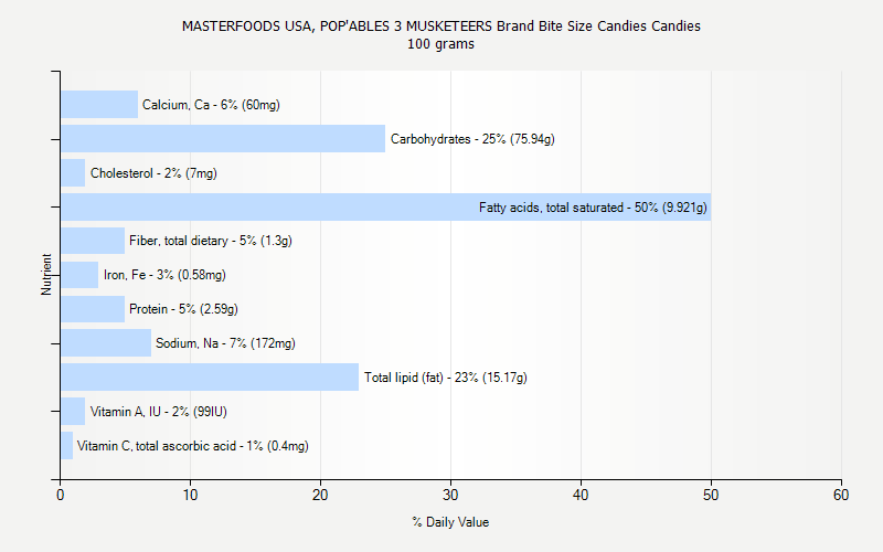 % Daily Value for MASTERFOODS USA, POP'ABLES 3 MUSKETEERS Brand Bite Size Candies Candies 100 grams 