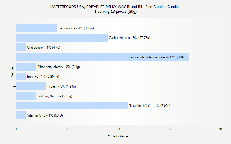 % Daily Value for MASTERFOODS USA, POP'ABLES MILKY WAY Brand Bite Size Candies Candies 1 serving 13 pieces (39g)
