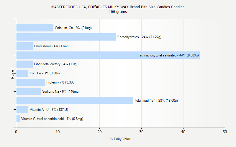 % Daily Value for MASTERFOODS USA, POP'ABLES MILKY WAY Brand Bite Size Candies Candies 100 grams 