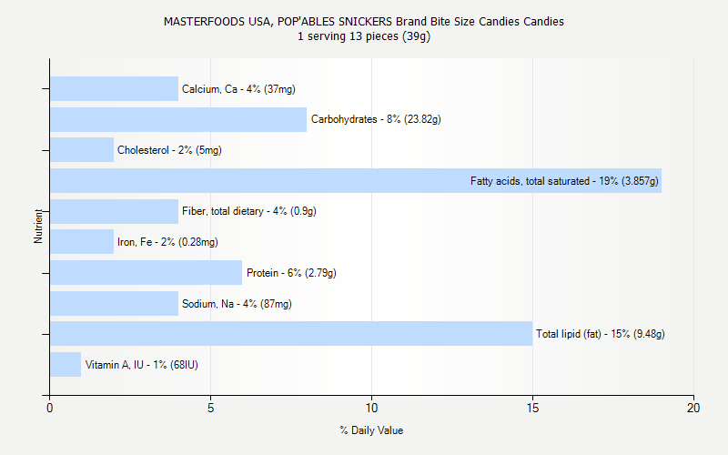 % Daily Value for MASTERFOODS USA, POP'ABLES SNICKERS Brand Bite Size Candies Candies 1 serving 13 pieces (39g)