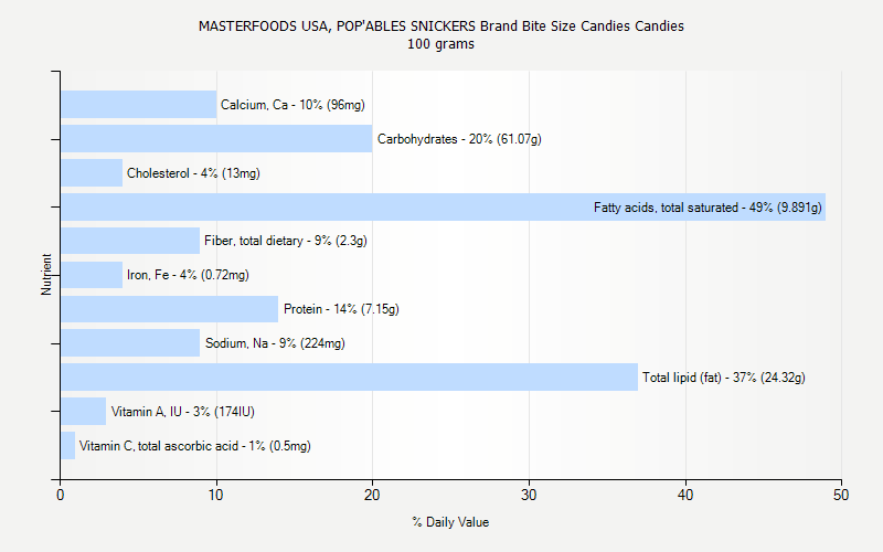 % Daily Value for MASTERFOODS USA, POP'ABLES SNICKERS Brand Bite Size Candies Candies 100 grams 