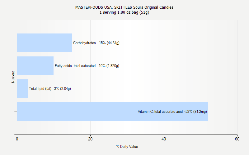 % Daily Value for MASTERFOODS USA, SKITTLES Sours Original Candies 1 serving 1.80 oz bag (51g)