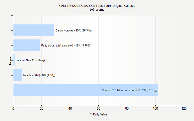 % Daily Value for MASTERFOODS USA, SKITTLES Sours Original Candies 100 grams 