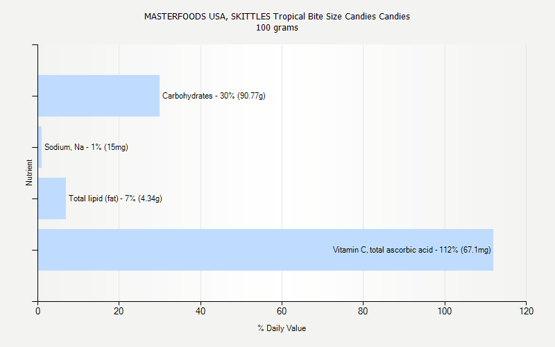 % Daily Value for MASTERFOODS USA, SKITTLES Tropical Bite Size Candies Candies 100 grams 