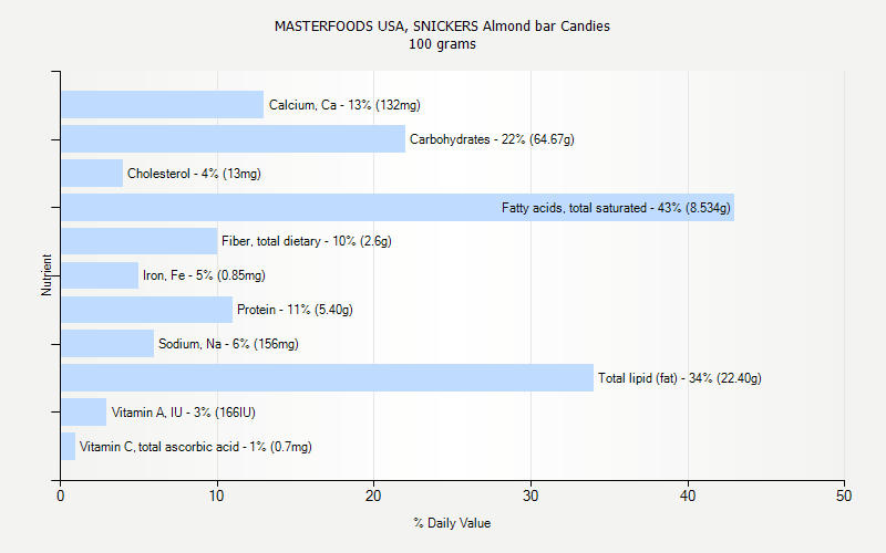 % Daily Value for MASTERFOODS USA, SNICKERS Almond bar Candies 100 grams 