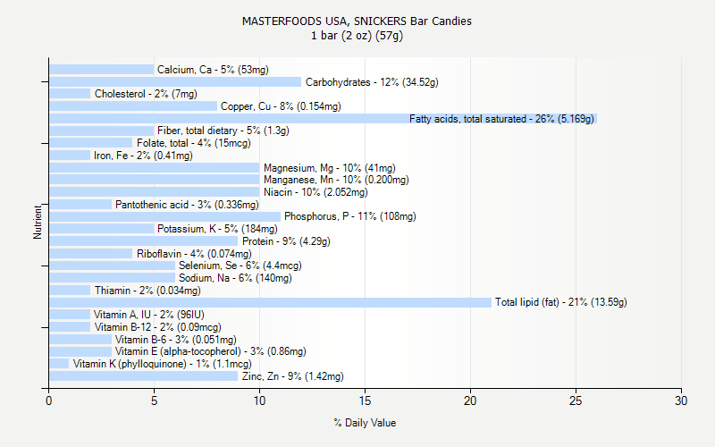 % Daily Value for MASTERFOODS USA, SNICKERS Bar Candies 1 bar (2 oz) (57g)