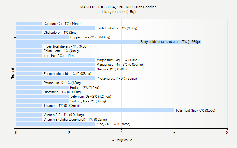 % Daily Value for MASTERFOODS USA, SNICKERS Bar Candies 1 bar, fun size (15g)