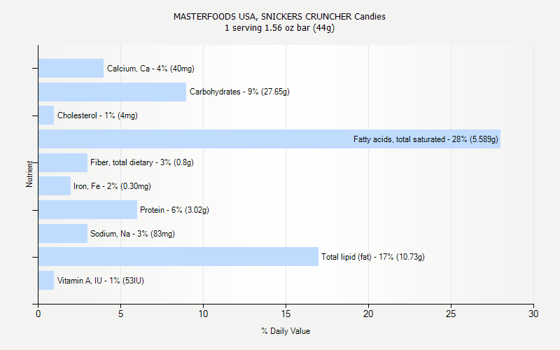 % Daily Value for MASTERFOODS USA, SNICKERS CRUNCHER Candies 1 serving 1.56 oz bar (44g)