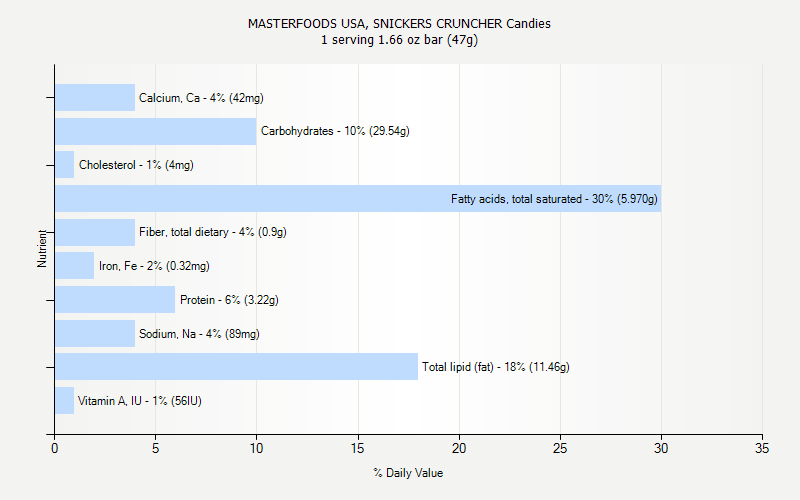 % Daily Value for MASTERFOODS USA, SNICKERS CRUNCHER Candies 1 serving 1.66 oz bar (47g)